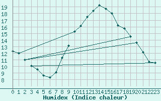 Courbe de l'humidex pour Sion (Sw)