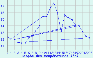 Courbe de tempratures pour Aix-la-Chapelle (All)