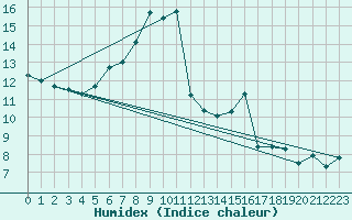 Courbe de l'humidex pour Krimml