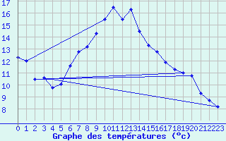 Courbe de tempratures pour Reutte