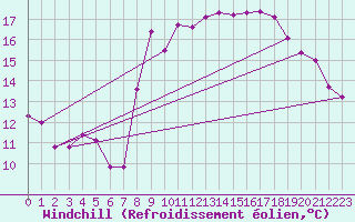 Courbe du refroidissement olien pour Solenzara - Base arienne (2B)