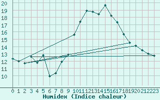 Courbe de l'humidex pour Cap Cpet (83)