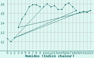 Courbe de l'humidex pour Kokkola Tankar