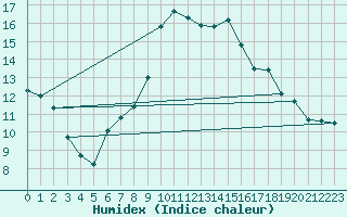 Courbe de l'humidex pour Abbeville (80)