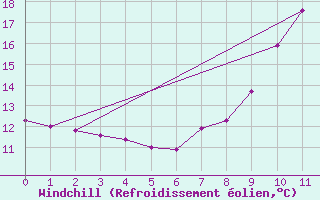 Courbe du refroidissement olien pour Chteaudun (28)