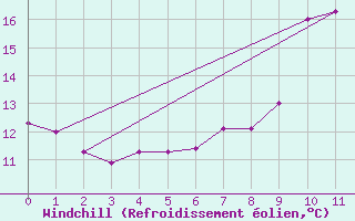 Courbe du refroidissement olien pour Bad Aussee