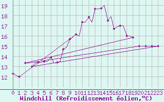 Courbe du refroidissement olien pour Kos Airport