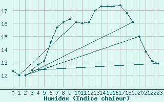 Courbe de l'humidex pour Storoen