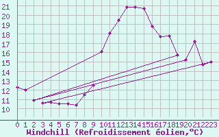Courbe du refroidissement olien pour Morn de la Frontera