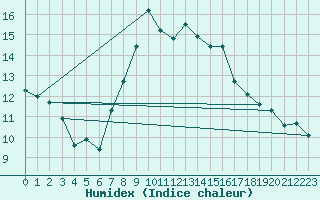 Courbe de l'humidex pour Langdon Bay