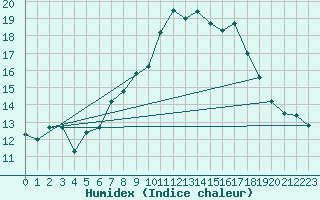 Courbe de l'humidex pour Ischgl / Idalpe