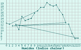 Courbe de l'humidex pour Carpentras (84)