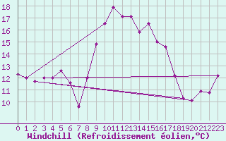 Courbe du refroidissement olien pour Tabarka