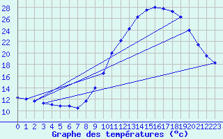 Courbe de tempratures pour Mende - Chabrits (48)