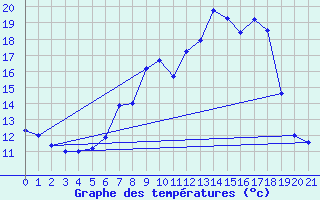 Courbe de tempratures pour Gsgen