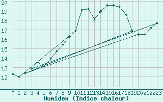 Courbe de l'humidex pour Arcen Aws