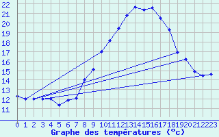 Courbe de tempratures pour Grchen