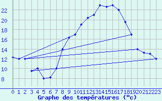 Courbe de tempratures pour Biskra
