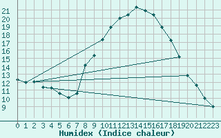 Courbe de l'humidex pour Chinchilla
