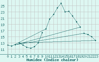 Courbe de l'humidex pour Sisteron (04)