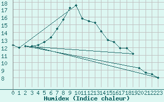 Courbe de l'humidex pour Pila
