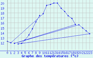 Courbe de tempratures pour Fokstua Ii