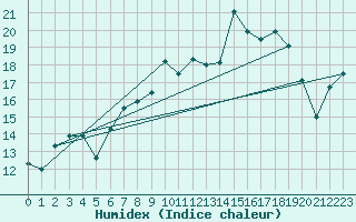 Courbe de l'humidex pour Shoream (UK)