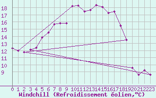 Courbe du refroidissement olien pour Col Des Mosses