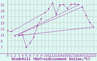 Courbe du refroidissement olien pour Calais / Marck (62)