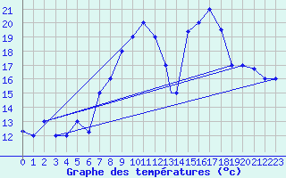 Courbe de tempratures pour Al Hoceima