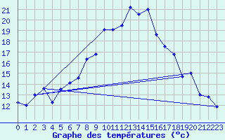 Courbe de tempratures pour La Dle (Sw)