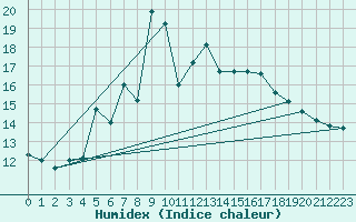 Courbe de l'humidex pour Tammisaari Jussaro