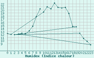 Courbe de l'humidex pour Meraker-Egge