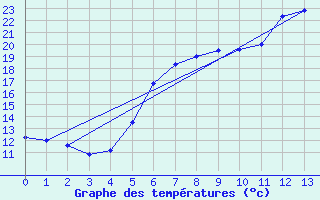 Courbe de tempratures pour Hechingen