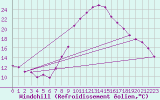 Courbe du refroidissement olien pour Slubice