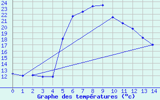 Courbe de tempratures pour Cilaos (974)