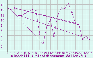 Courbe du refroidissement olien pour Roda de Andalucia
