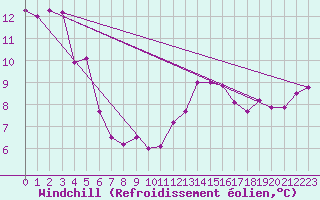 Courbe du refroidissement olien pour Plussin (42)