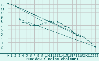 Courbe de l'humidex pour Ahaus