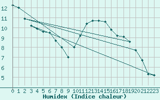 Courbe de l'humidex pour Dieppe (76)