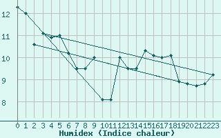 Courbe de l'humidex pour Chasseral (Sw)