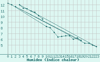 Courbe de l'humidex pour Warburg