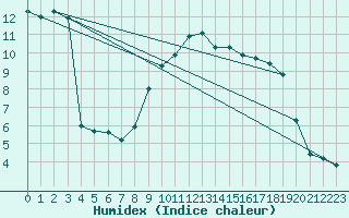 Courbe de l'humidex pour Interlaken