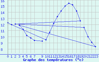 Courbe de tempratures pour Souprosse (40)