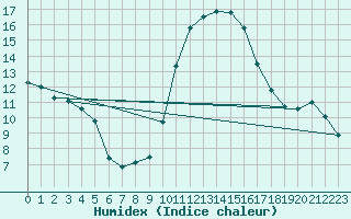 Courbe de l'humidex pour Mouilleron-le-Captif (85)