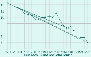 Courbe de l'humidex pour Nottingham Weather Centre