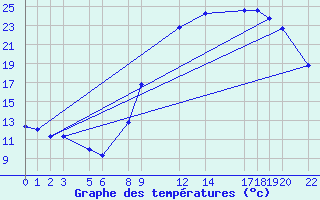 Courbe de tempratures pour Marquise (62)