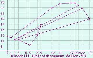 Courbe du refroidissement olien pour Marquise (62)