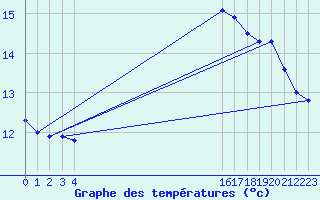 Courbe de tempratures pour Leeds Bradford