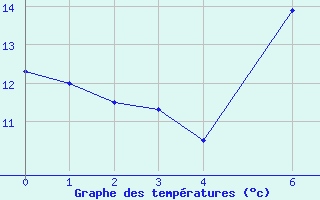 Courbe de tempratures pour Nelspruit